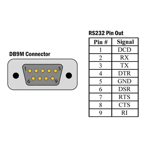 What is RS-232 port pin?